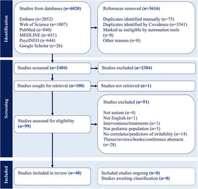 Predictors of irritability in pediatric autistic populations: a scoping review
